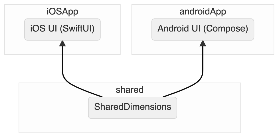 Diagram showing that the iOS UI and Android UI depend on a shared "SharedDimensions" class