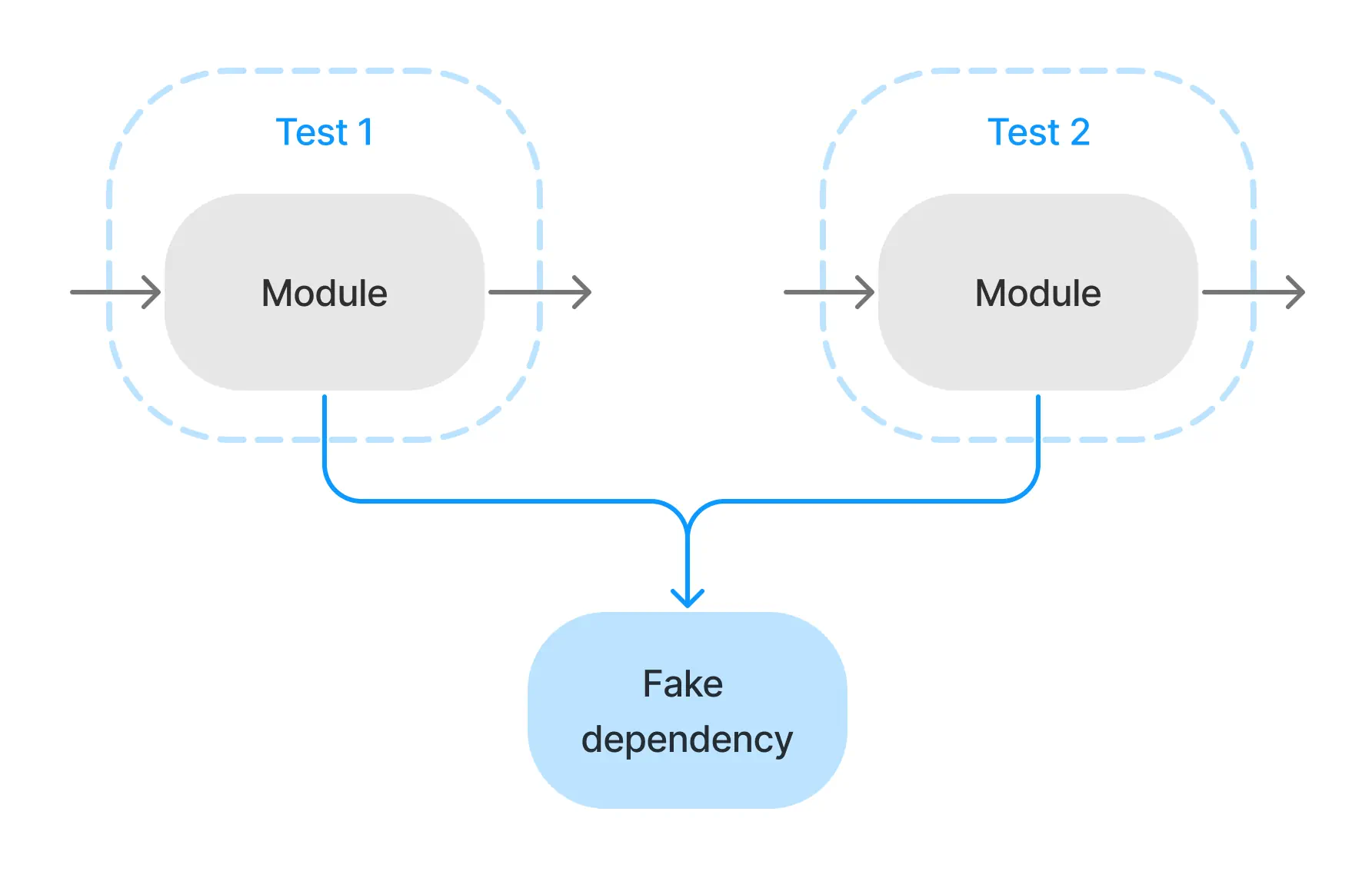 Diagram of two tests sharing a single fake dependency