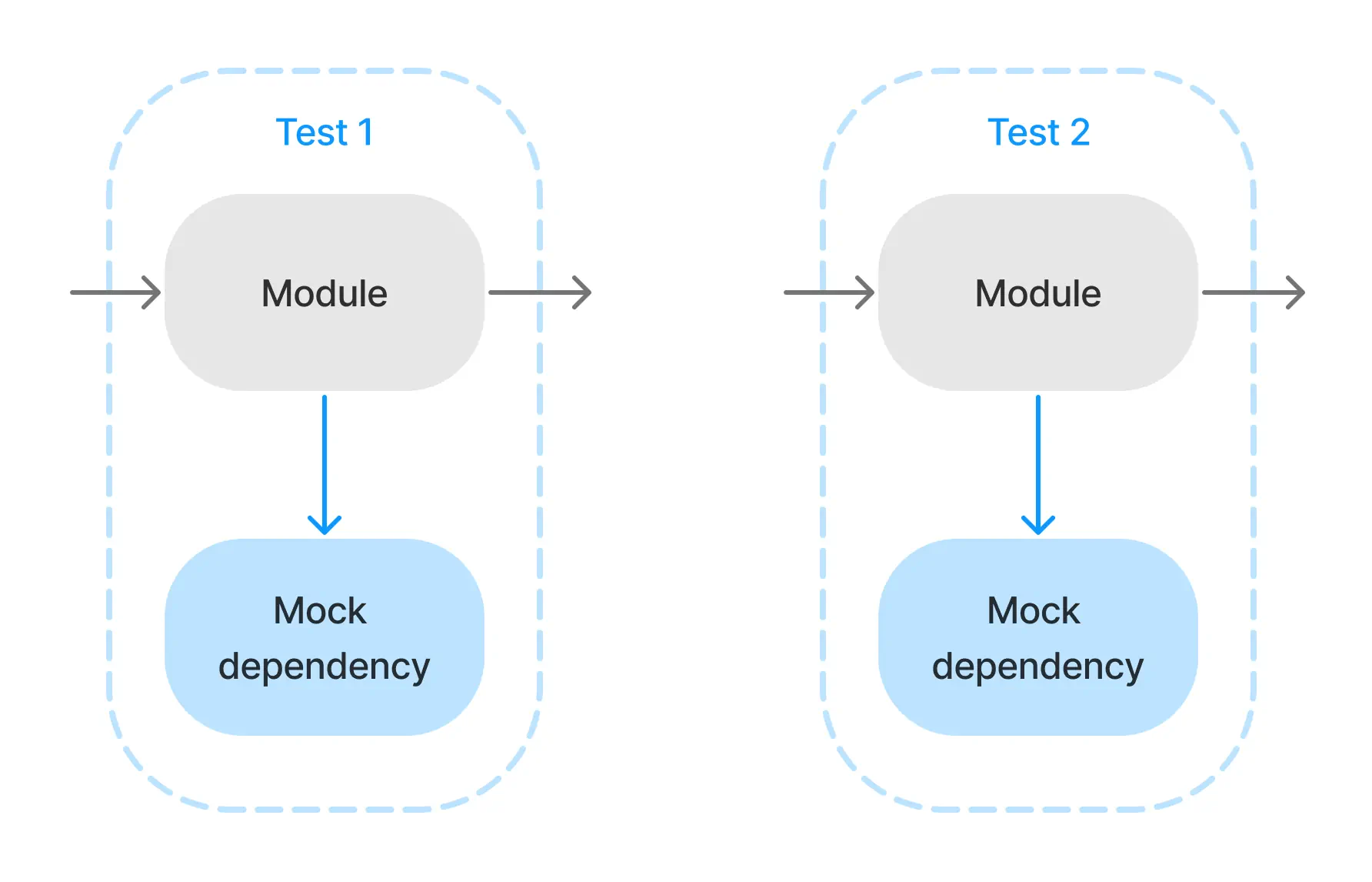 Diagram of two tests, each with their own, separate mock dependency