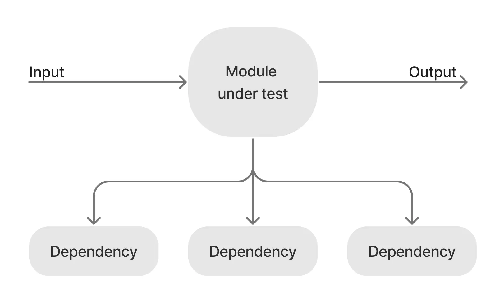Diagram of our module under test, with input, output, and dependencies