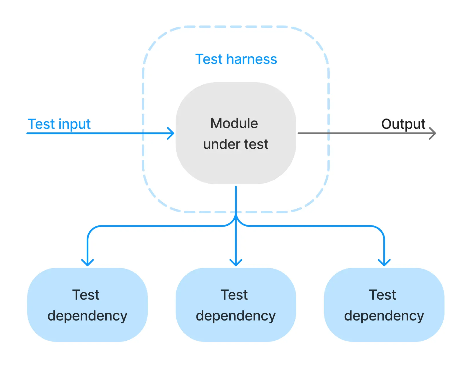 Diagram of our module under test inside of a test harness, highlighting the replaced dependencies and test input