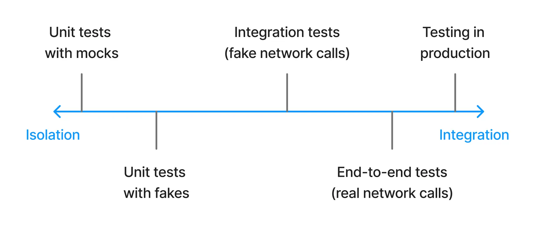 Diagram of the spectrum of testing, from isolation to integration, featuring in order: unit tests with mocks, unit tests with fakes, integration tests that use fake network calls, end-to-end tests that use real network calls, and manual testing in production